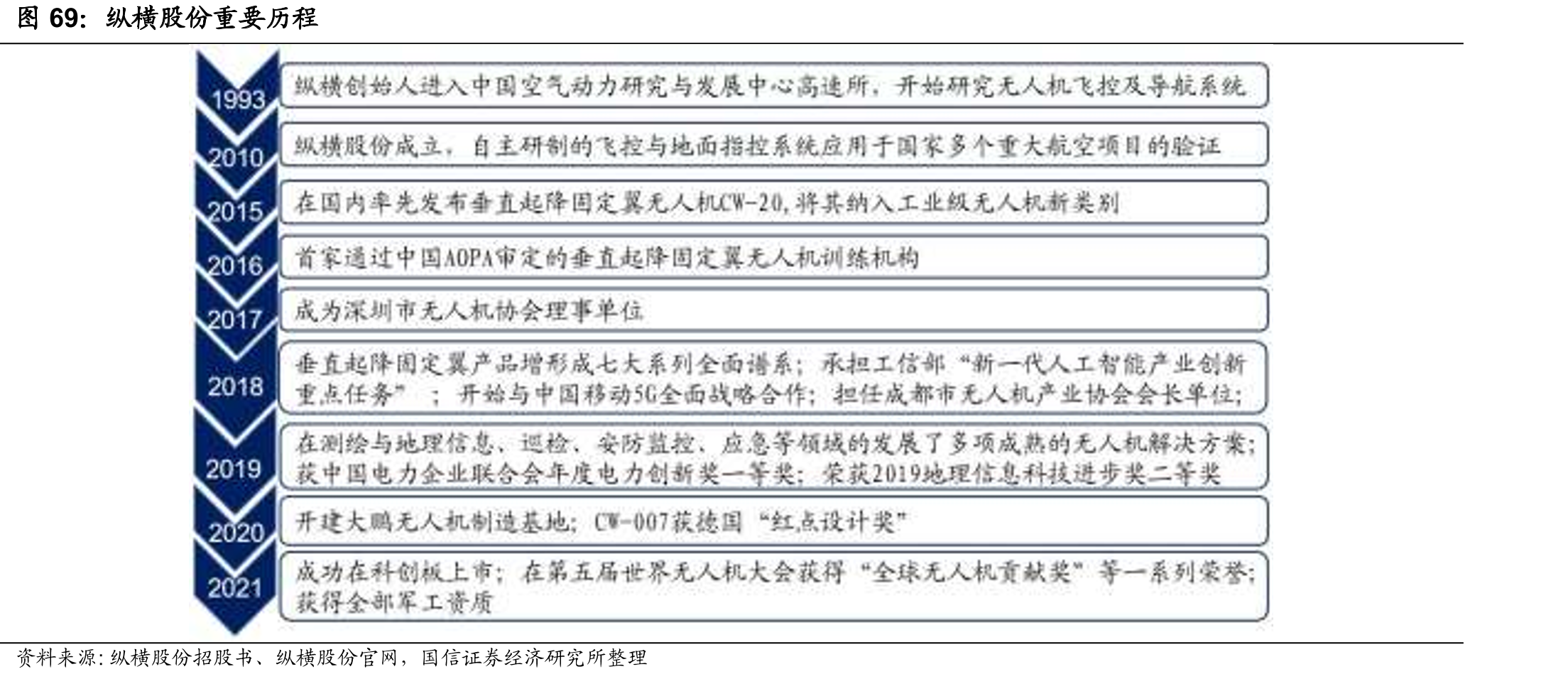 纵横股份重要历程