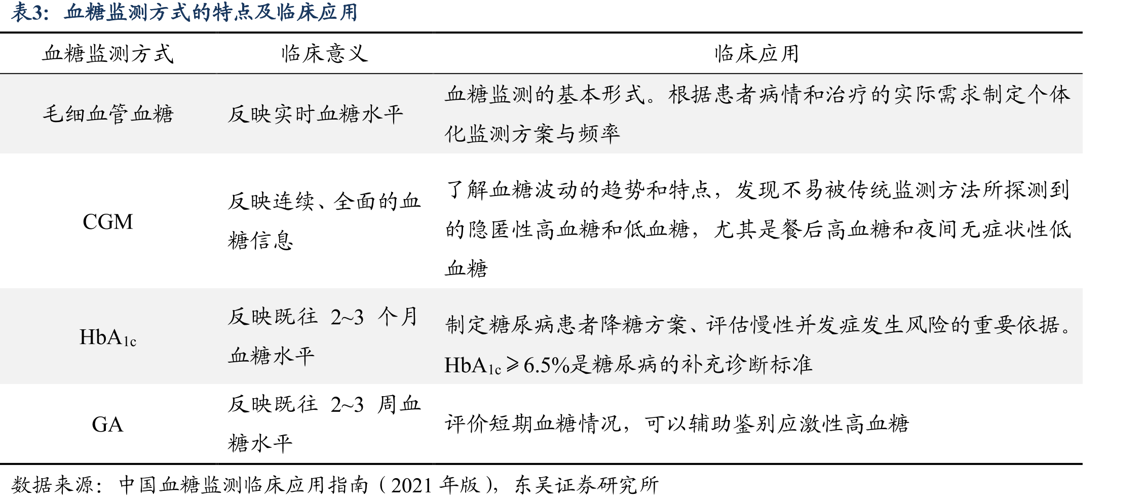 2021年全球糖尿病患病人数及患病率_第3页
