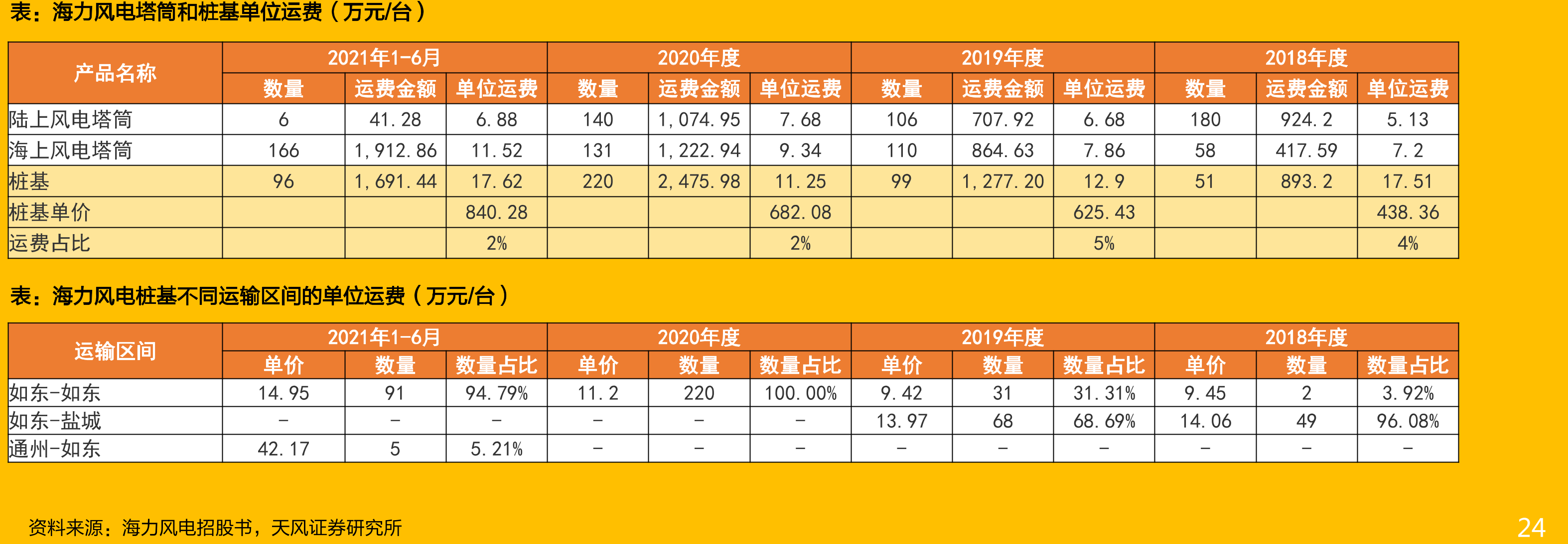 有补贴项目IRR（以20年项目为例）与无补贴项目IRR对比_第4页