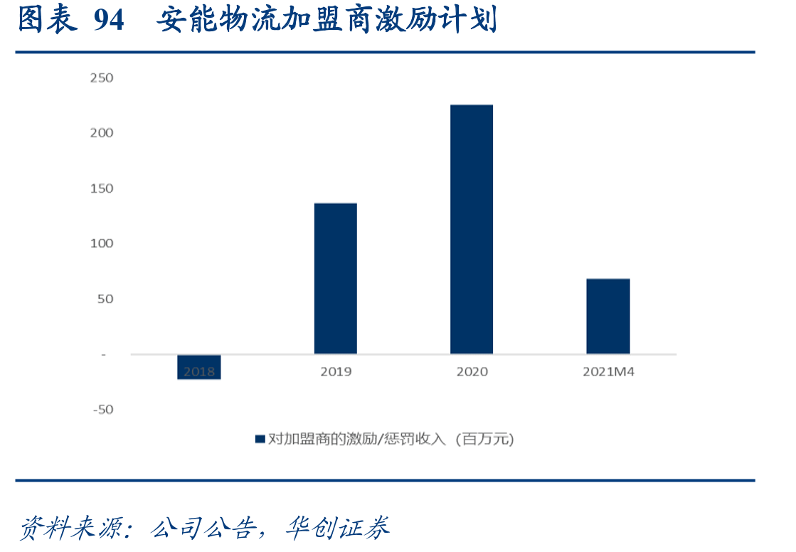 图表1零担货运行业规模_第5页