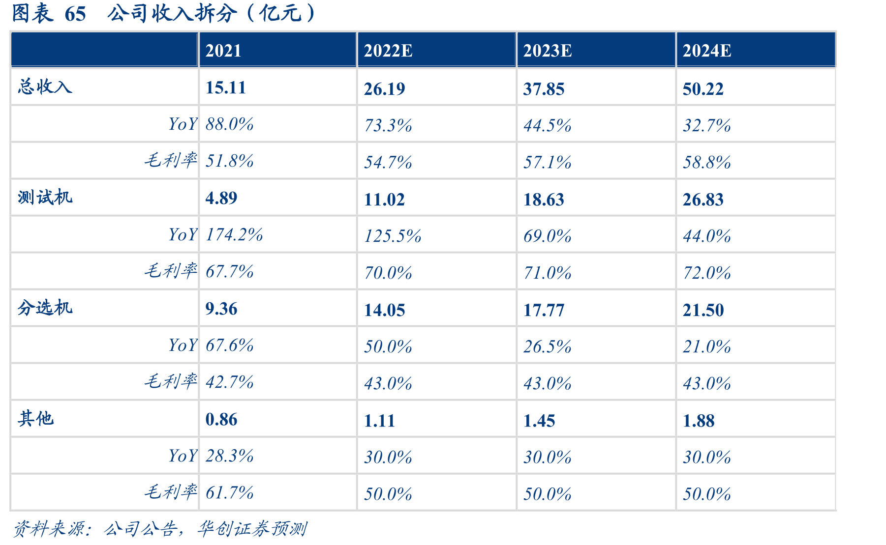 图表38泰瑞达分地区营收结构（亿美元）_第3页