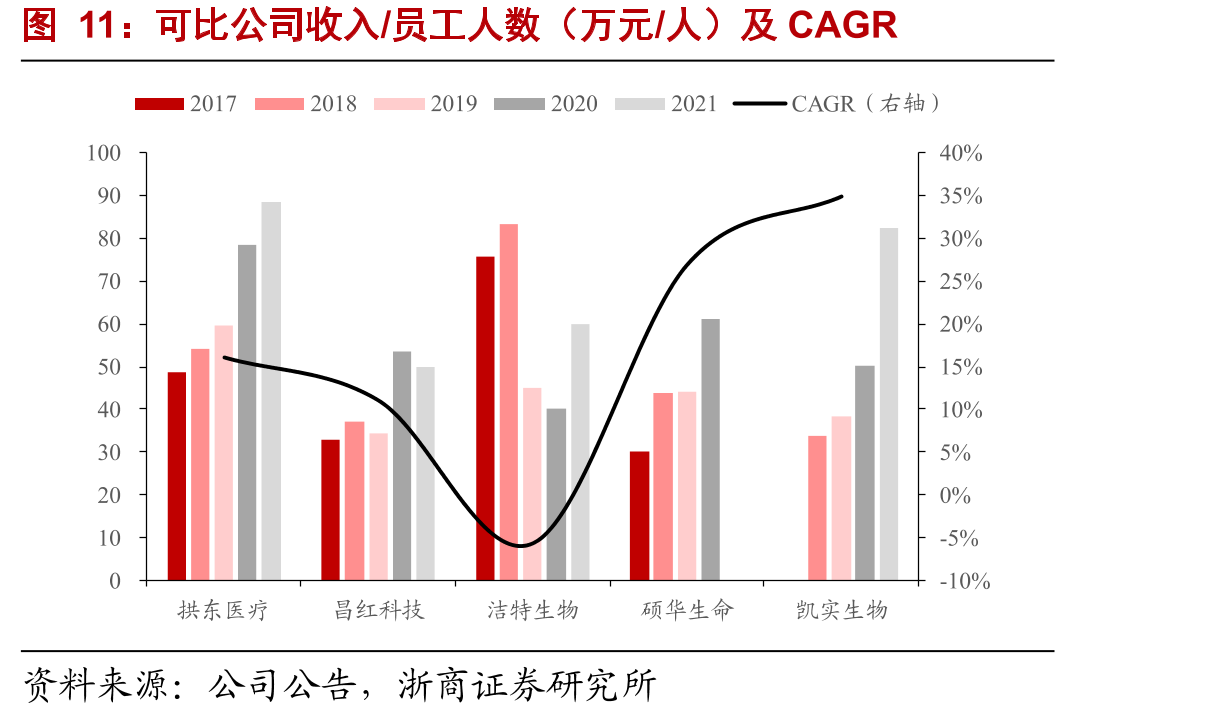 可比公司收入/员工人数（万元/人）及CAGR