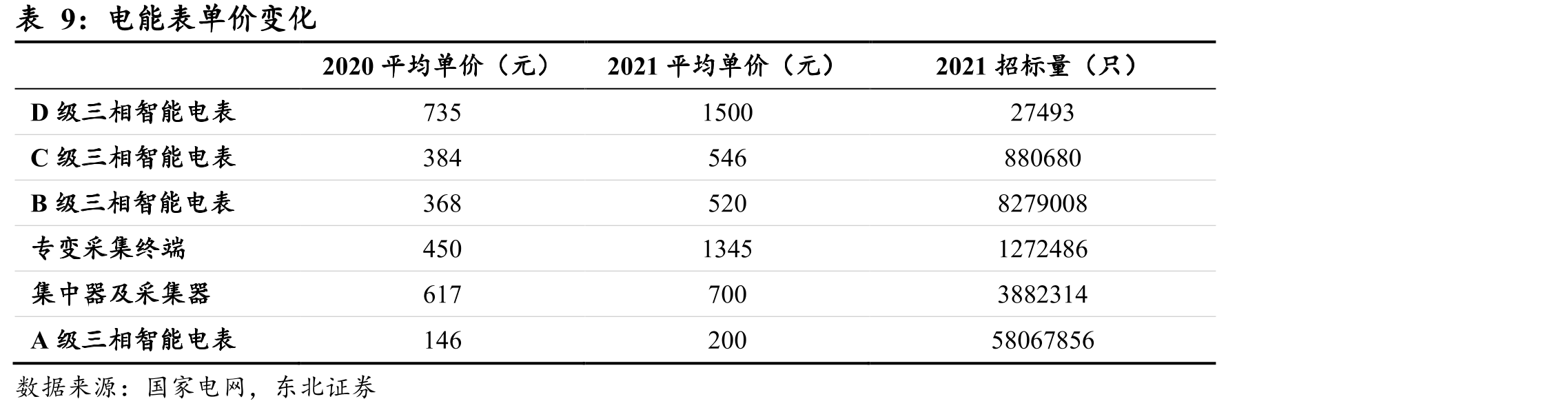 智能变电站各环节价值量占比_第2页