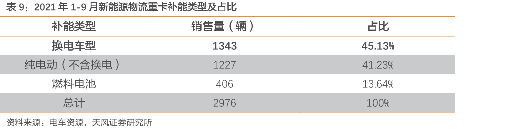 2021年全国换电站保有量（座）及环比增速_第2页