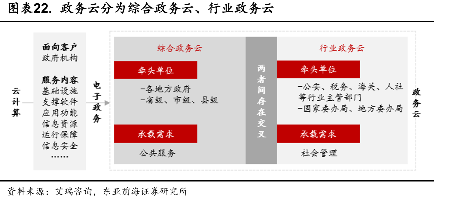 政务云分为综合政务云、行业政务云