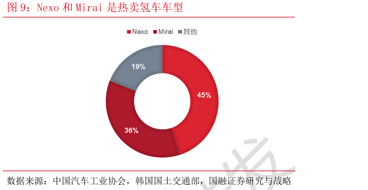 Nexo和Mirai是热卖氢车车型
