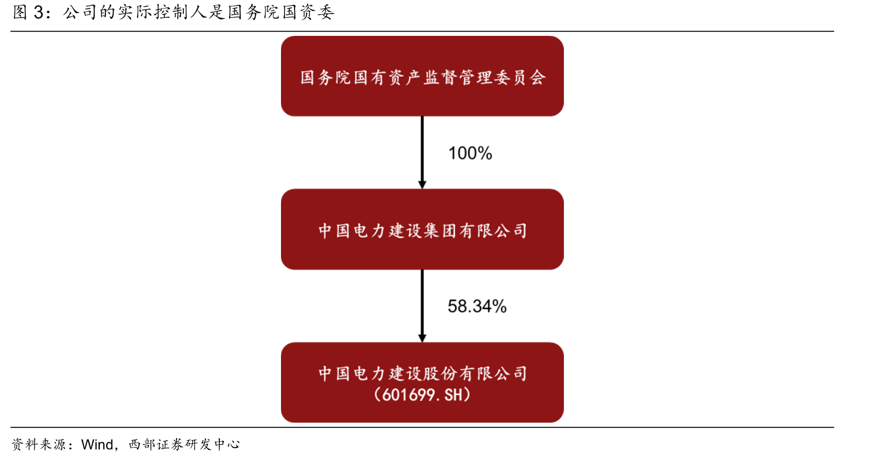 公司的实际控制人是国务院国资委