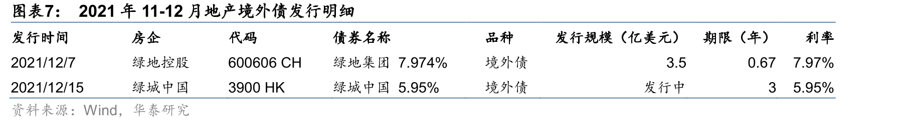 2021年11-12月地产债券发行规模_第4页