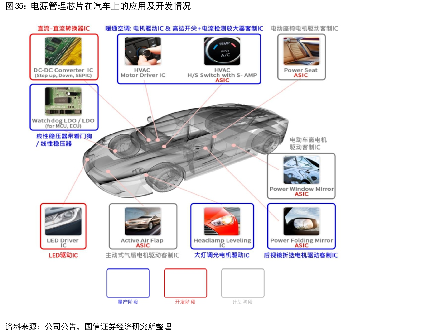电源管理芯片在汽车上的应用及开发情况