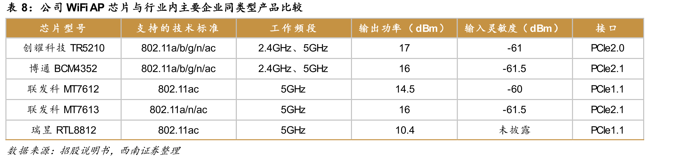 宽带电力线载波通信芯片产品与其他同类产品的关键性能参数对比_第3页