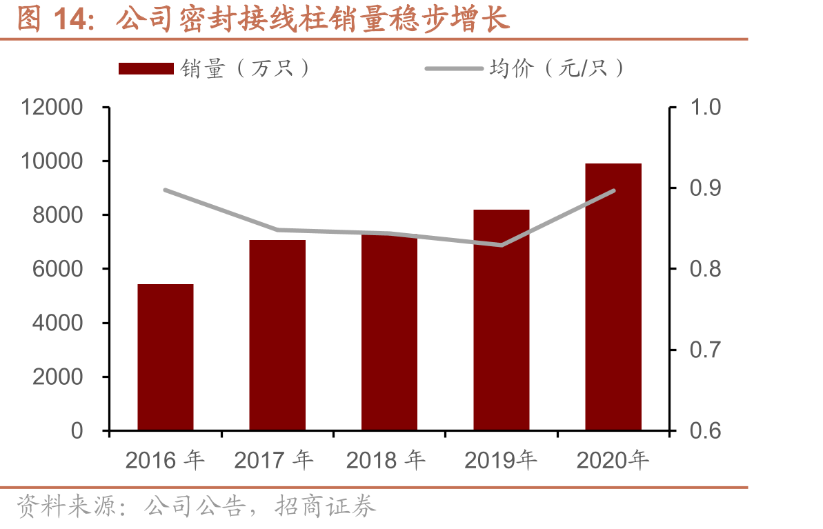 公司密封接线柱销量稳步增长