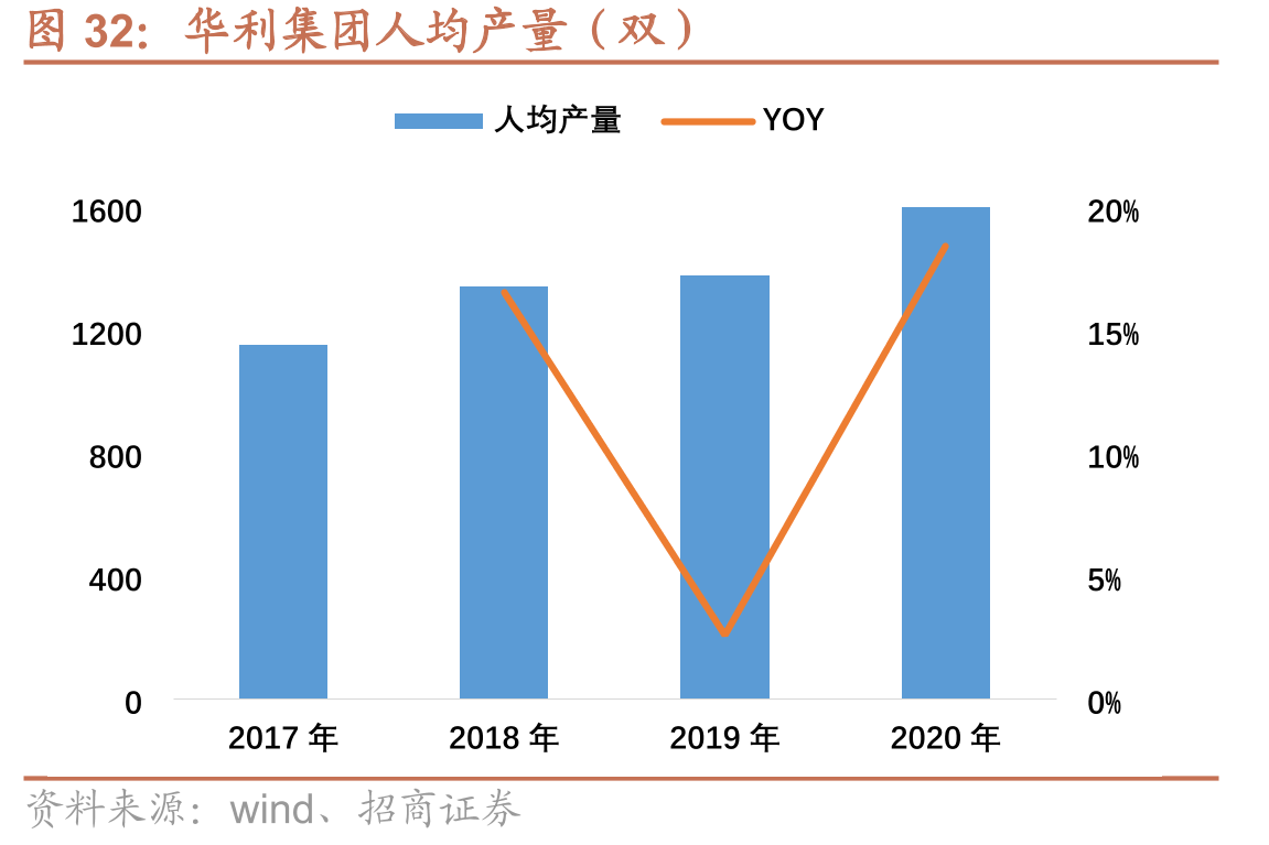 华利集团人均产量（双）