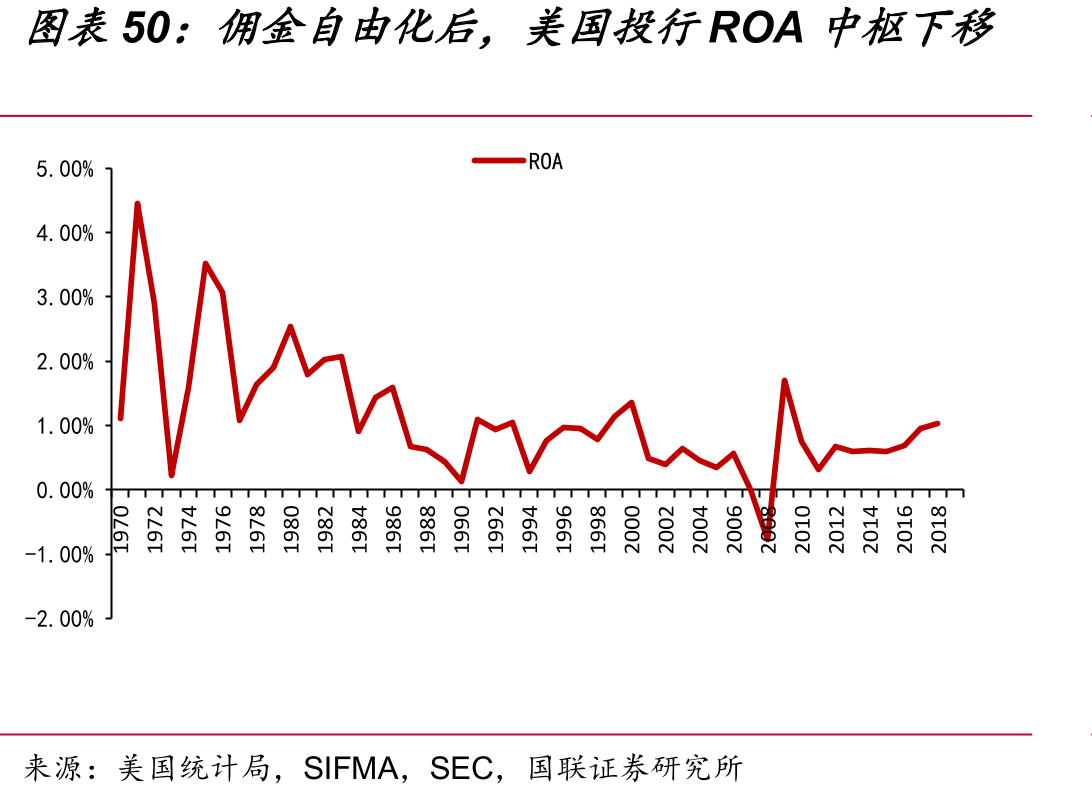 佣金自由化后，美国投行ROA中枢下移