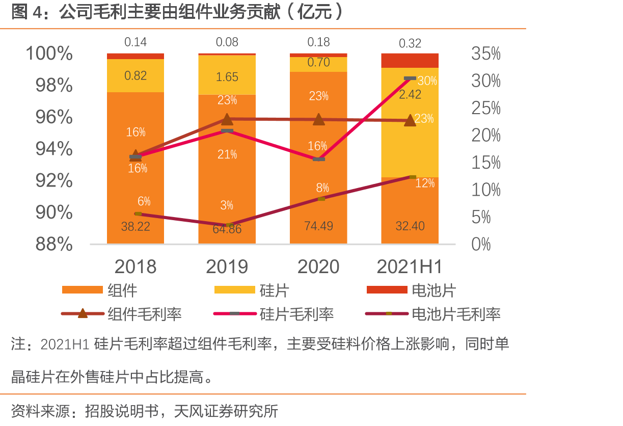 晶科、天合、阿特斯单晶组件收入占比情况对比_第5页