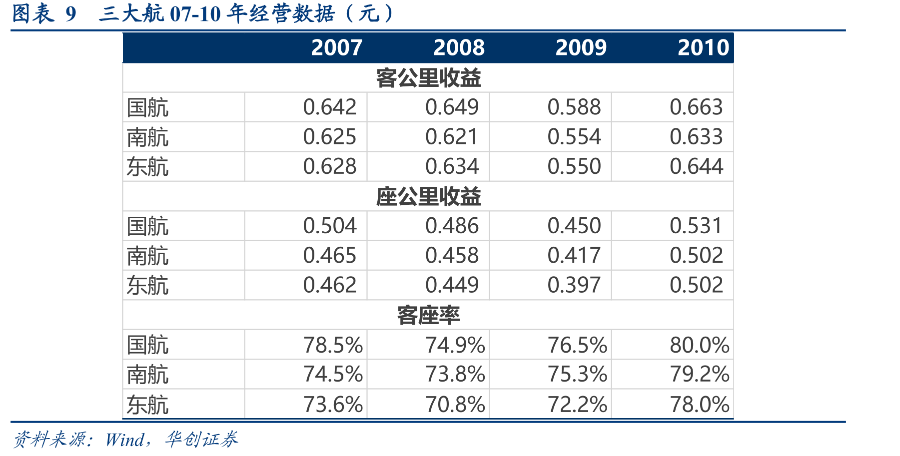 图表37美国主要航司ASM较19年恢复（%）_第2页