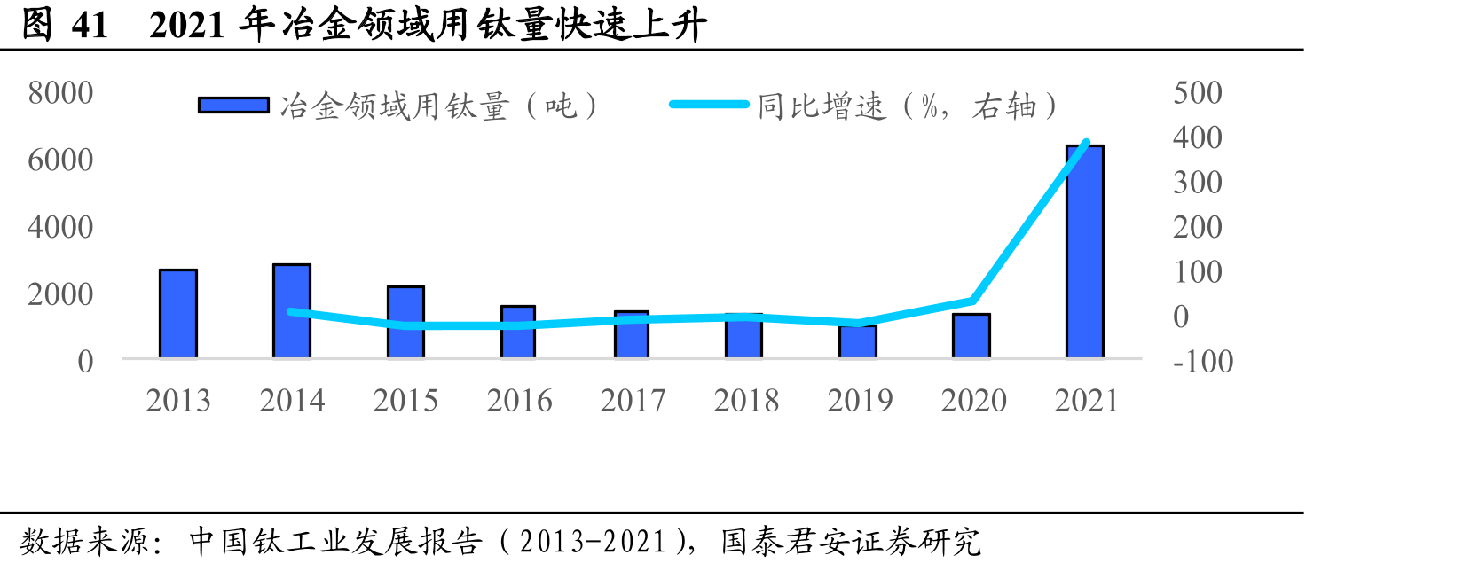 图412021年冶金领域用钛量快速上升