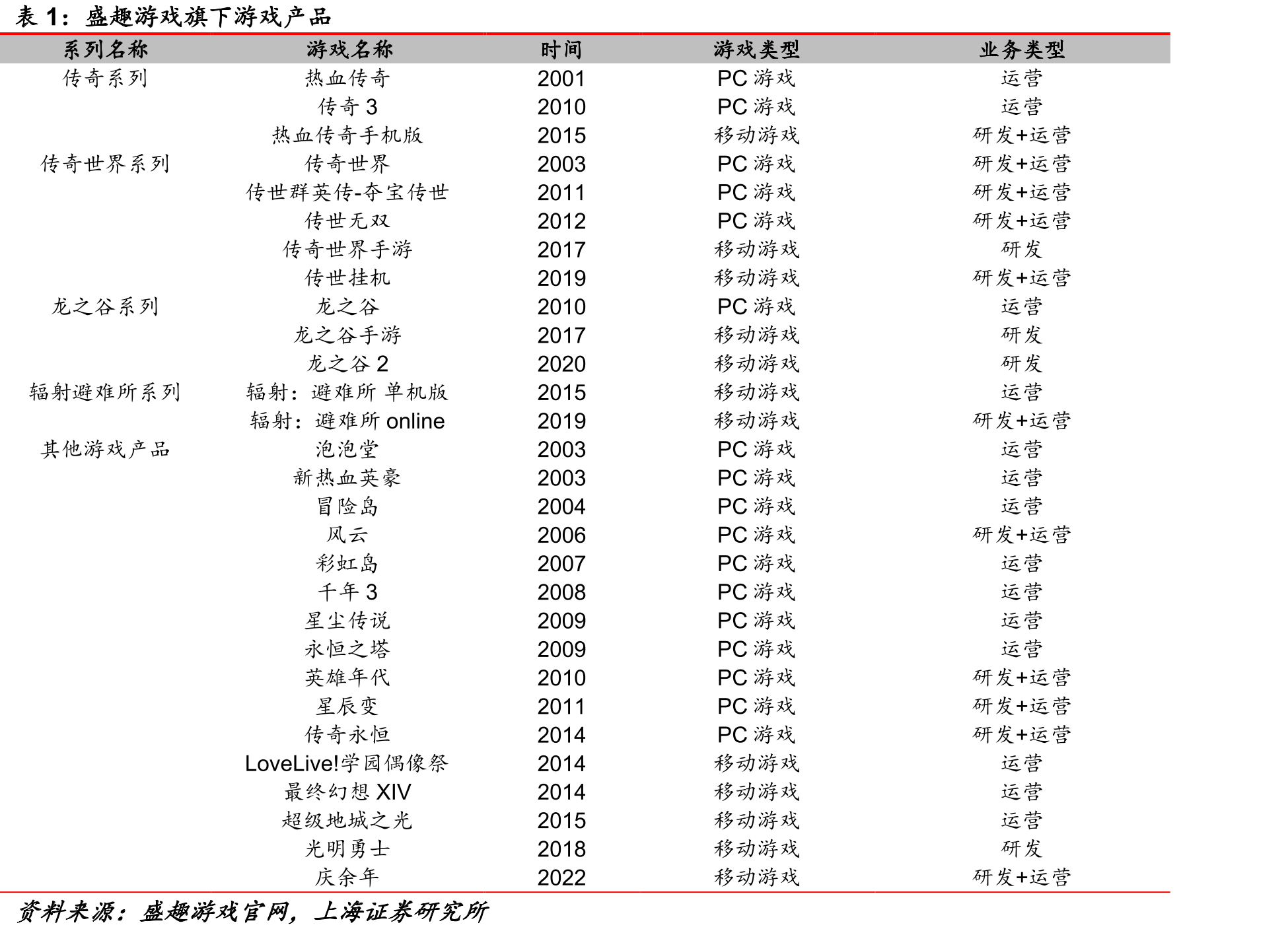 图222022年1月中国手游发行商收入TOP30_第3页