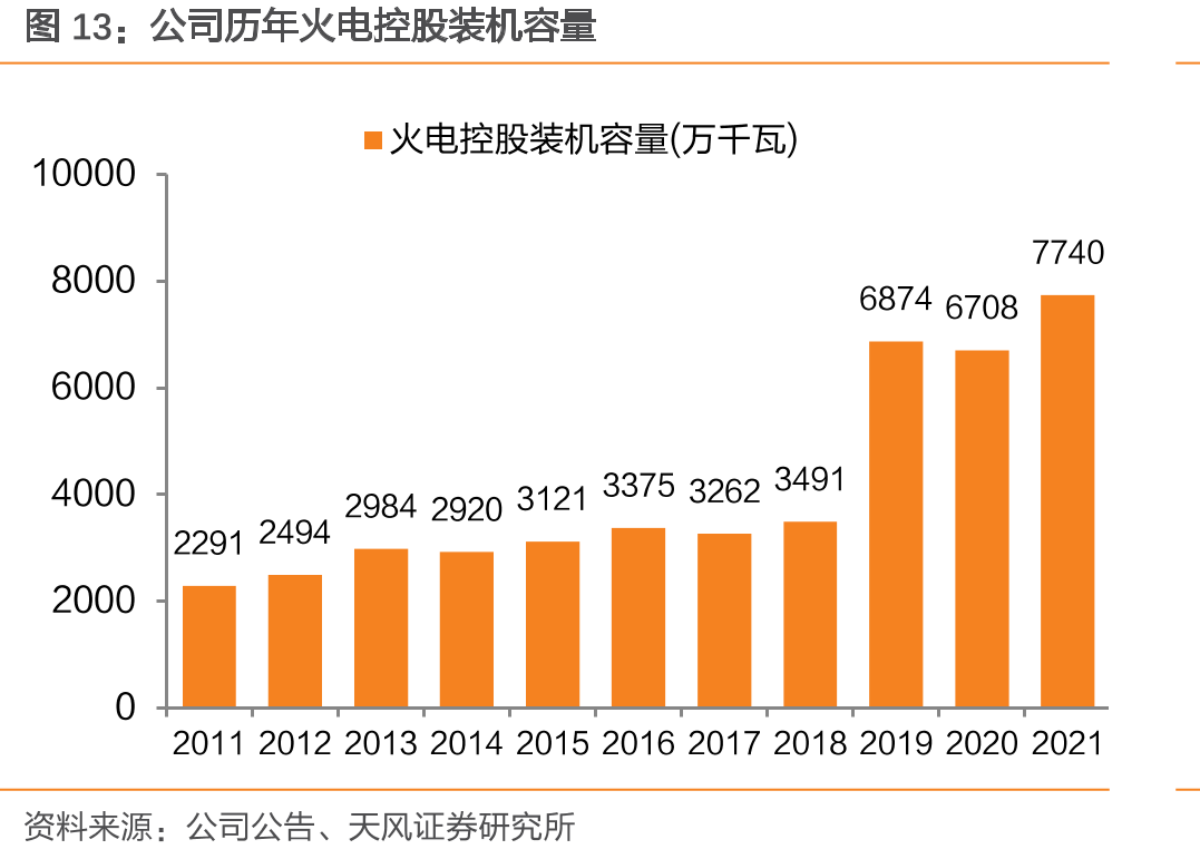 公司历年火电控股装机容量