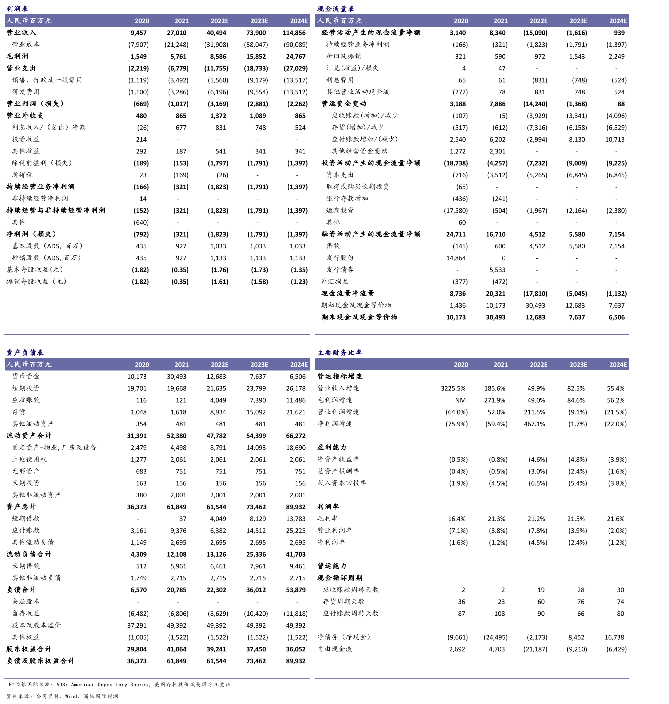 蔚来市销率：当前2.8xvs历史均值5.2x_第3页