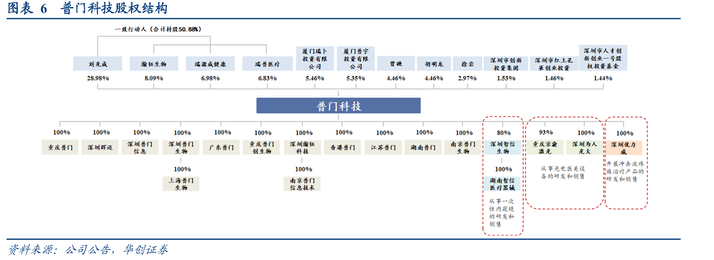普门科技来自SYSMEX收入占总营收比重_第4页