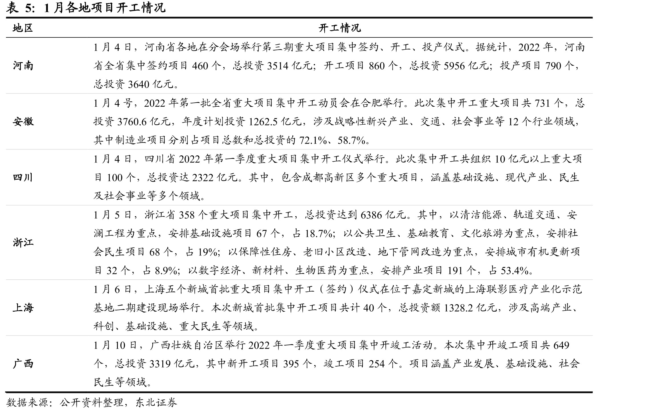 2022年各地政府工作报告中消费涉及领域（从上至下，按2021年GDP总量由大到小排序）_第3页