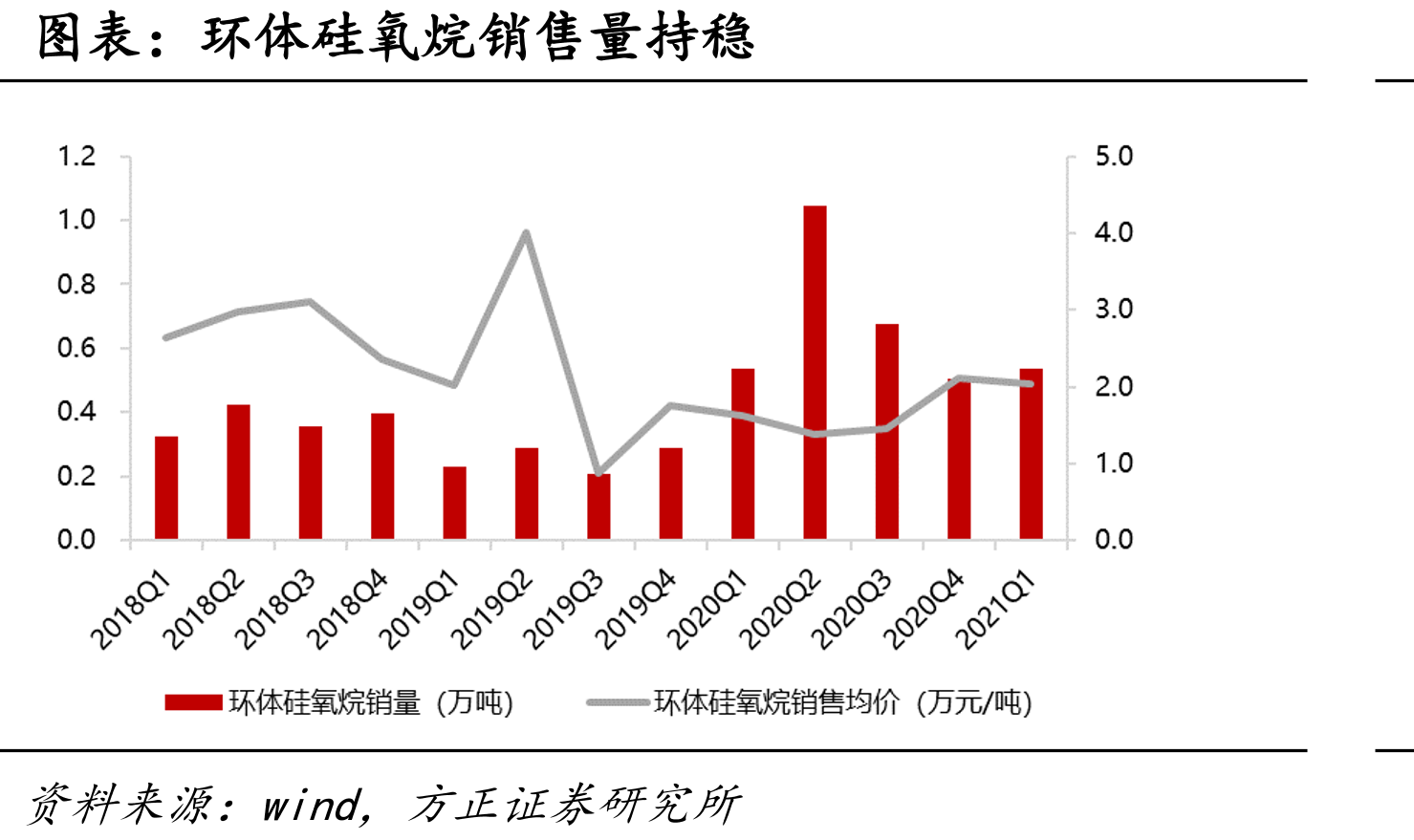 环体硅氧烷销售量持稳