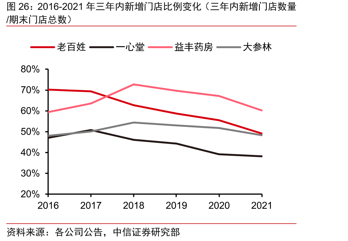 连锁药店行业2016-2021年三年内新增门店比例变化（三年内新增门店数量