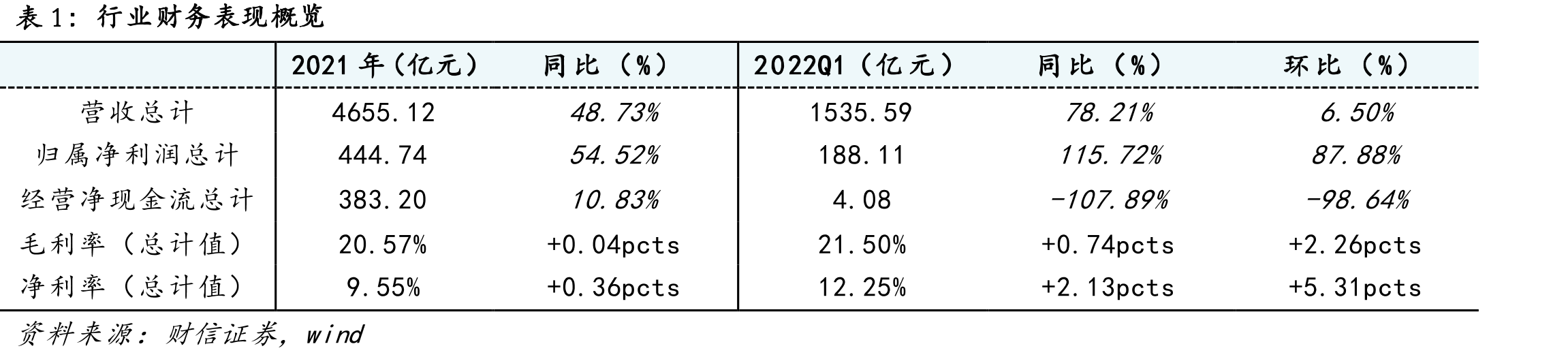 行业年报利润情况（yoy）_第3页