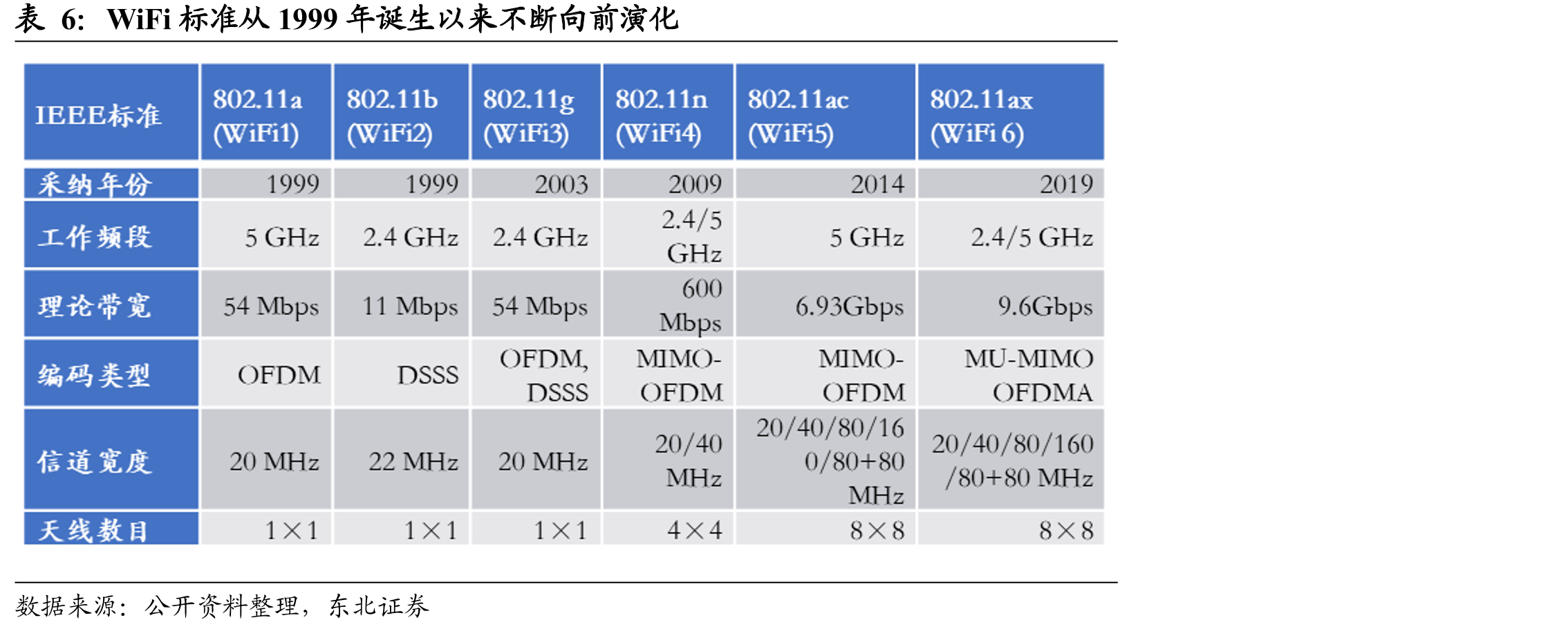 WiFi6和5G技术对比_第5页