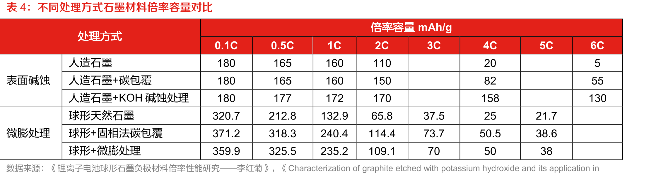 4C倍率下电池包最高温度对比_第2页