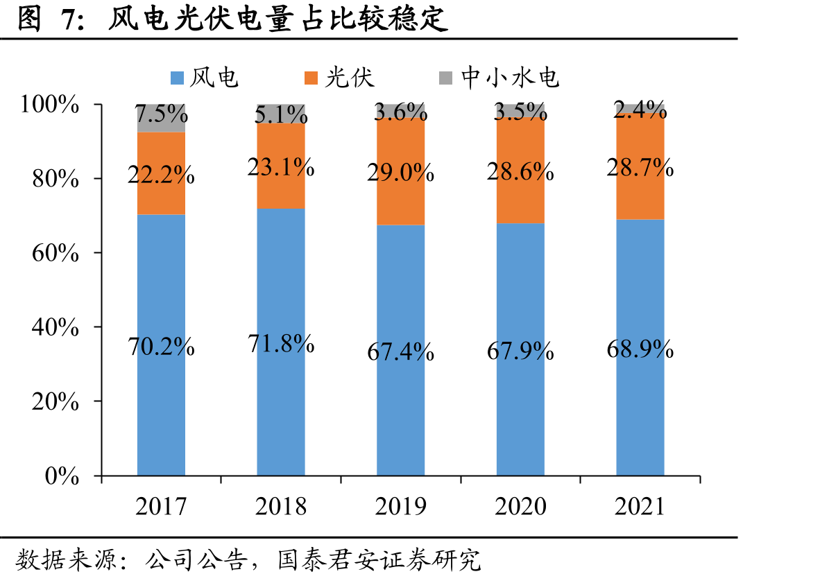 风电光伏电量占比较稳定