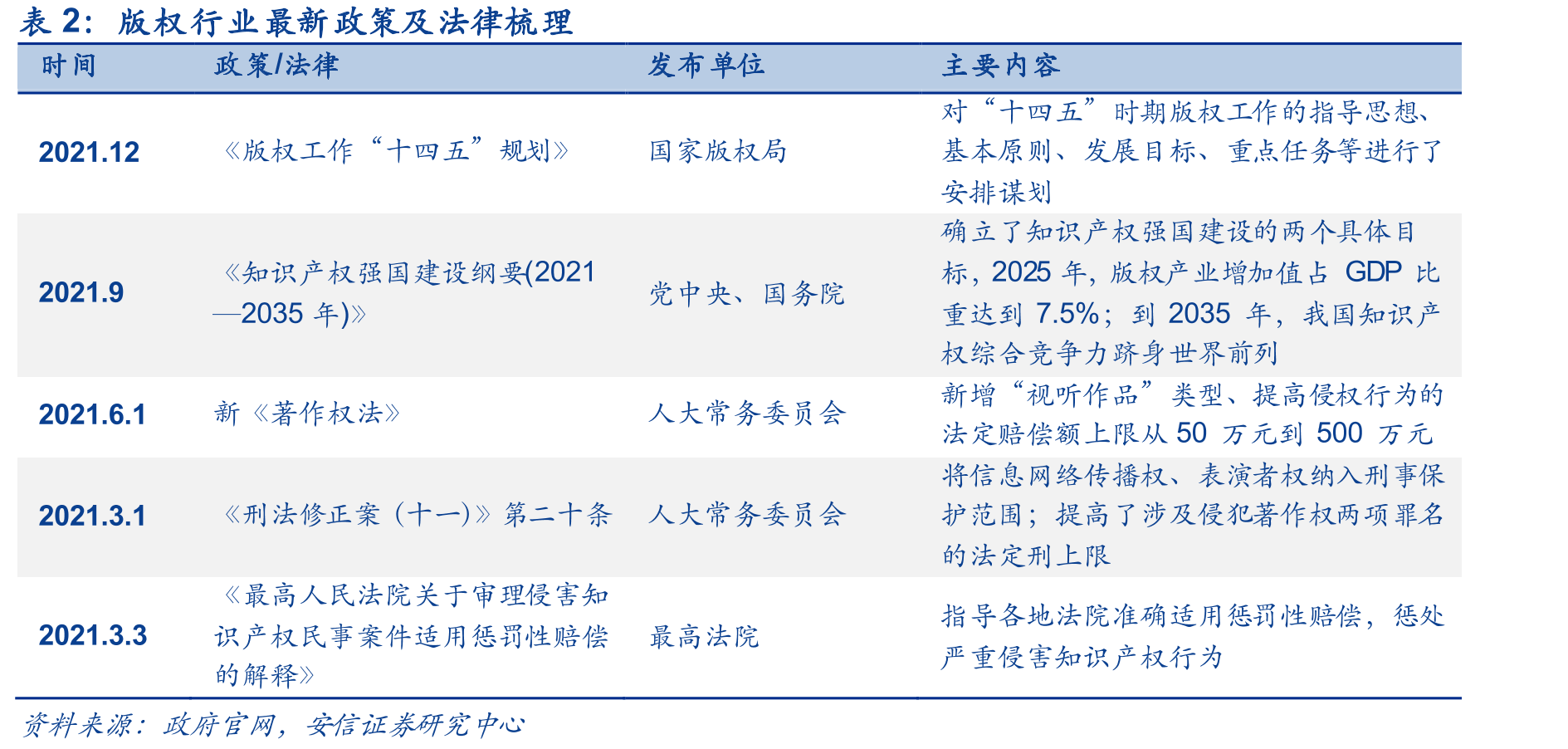 版权行业最新政策及法律梳理