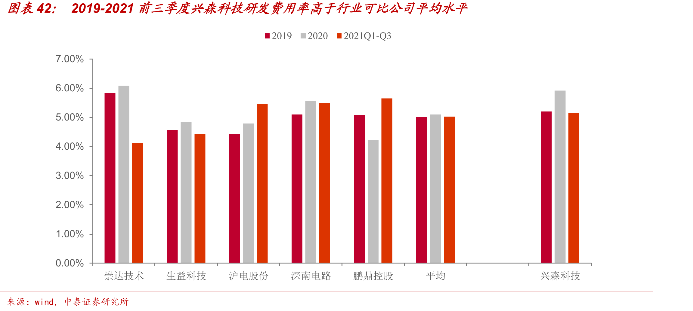2019-2021前三季度兴森科技研发费用率高于行业可比公司平均水平