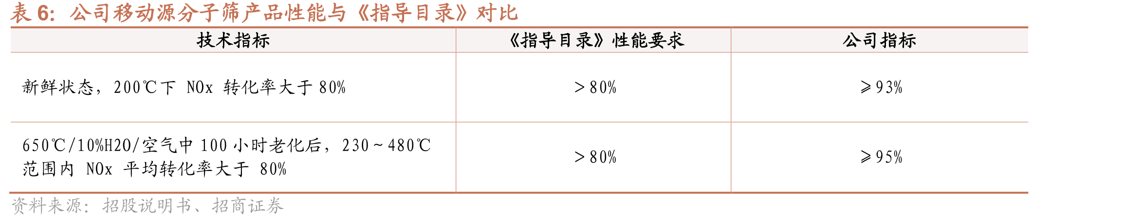 公司向巴斯夫销售额及营收占比_第3页