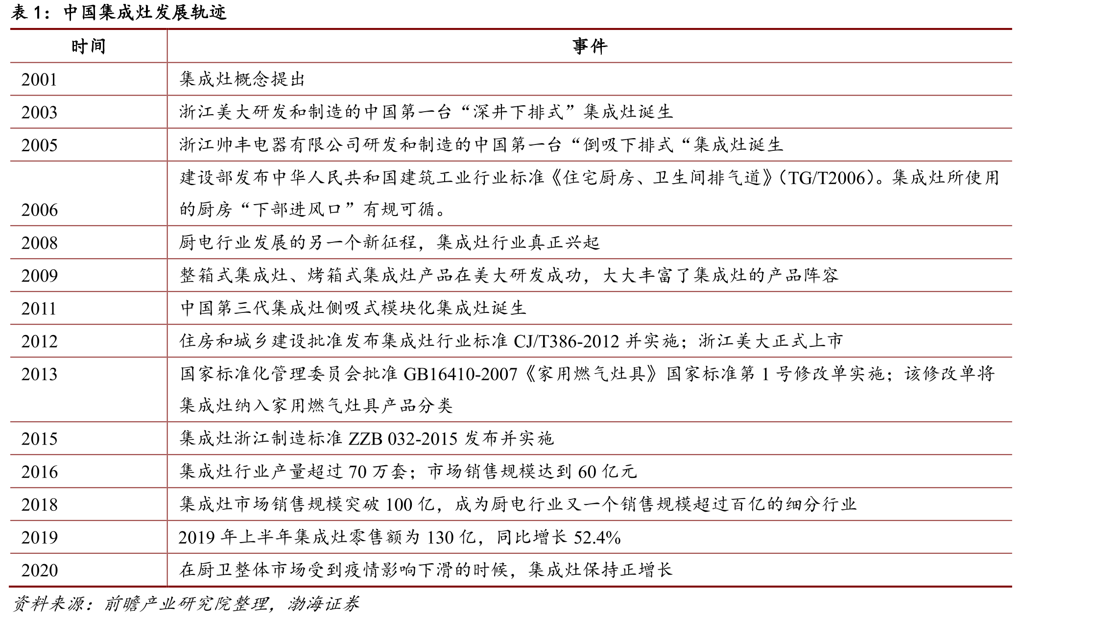 2020年中国家电市场场景容量（亿元）_第5页