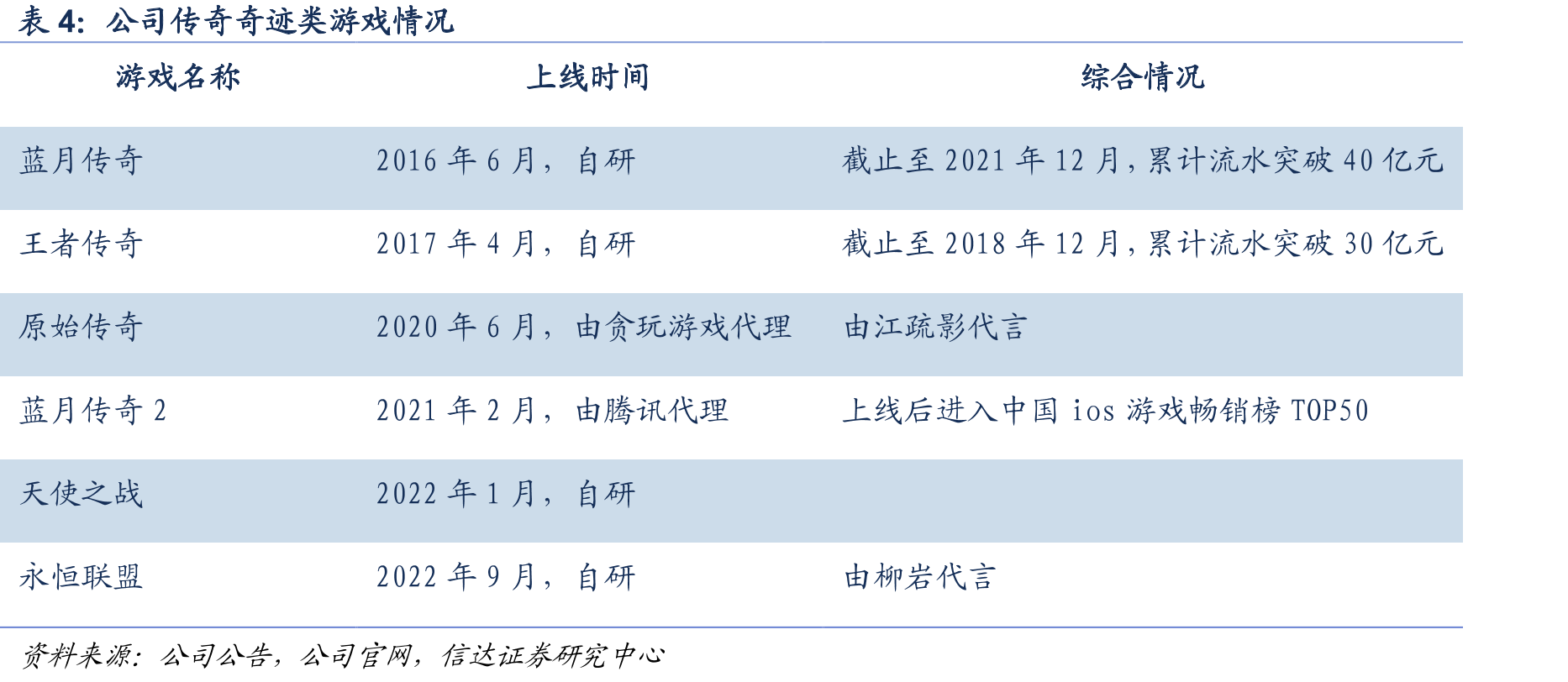 2017-2022Q3营业收入（亿营元业）收及入增(速亿元)同比增图速4：2017-2022E归母净利润（亿元）及增速_第3页