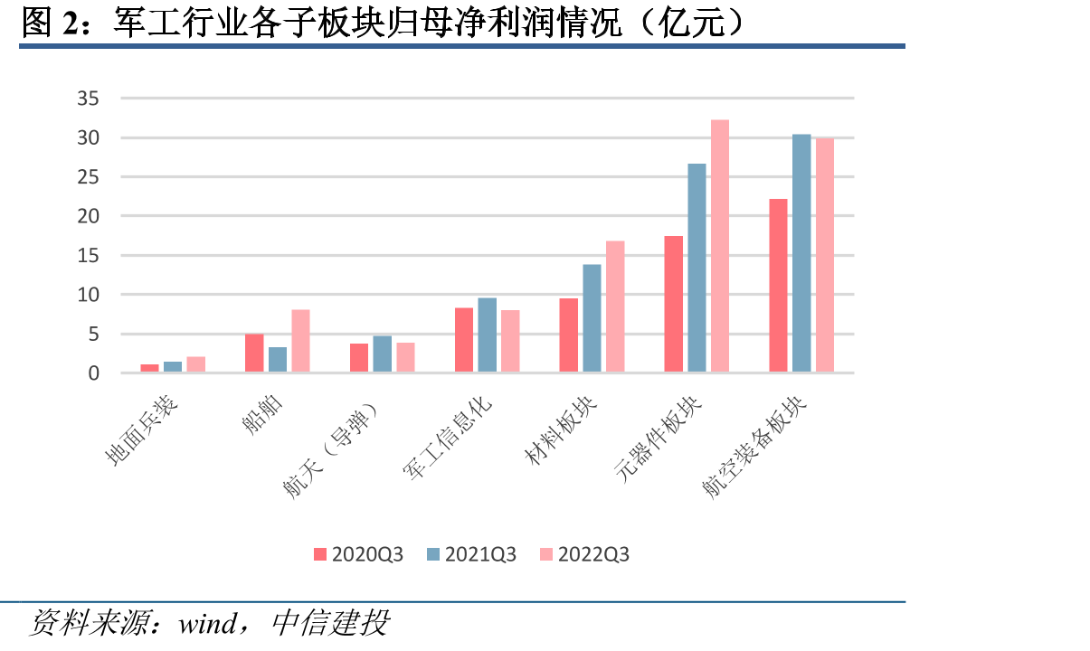 2022年初至今中证军工指数与上证综指走势_第5页