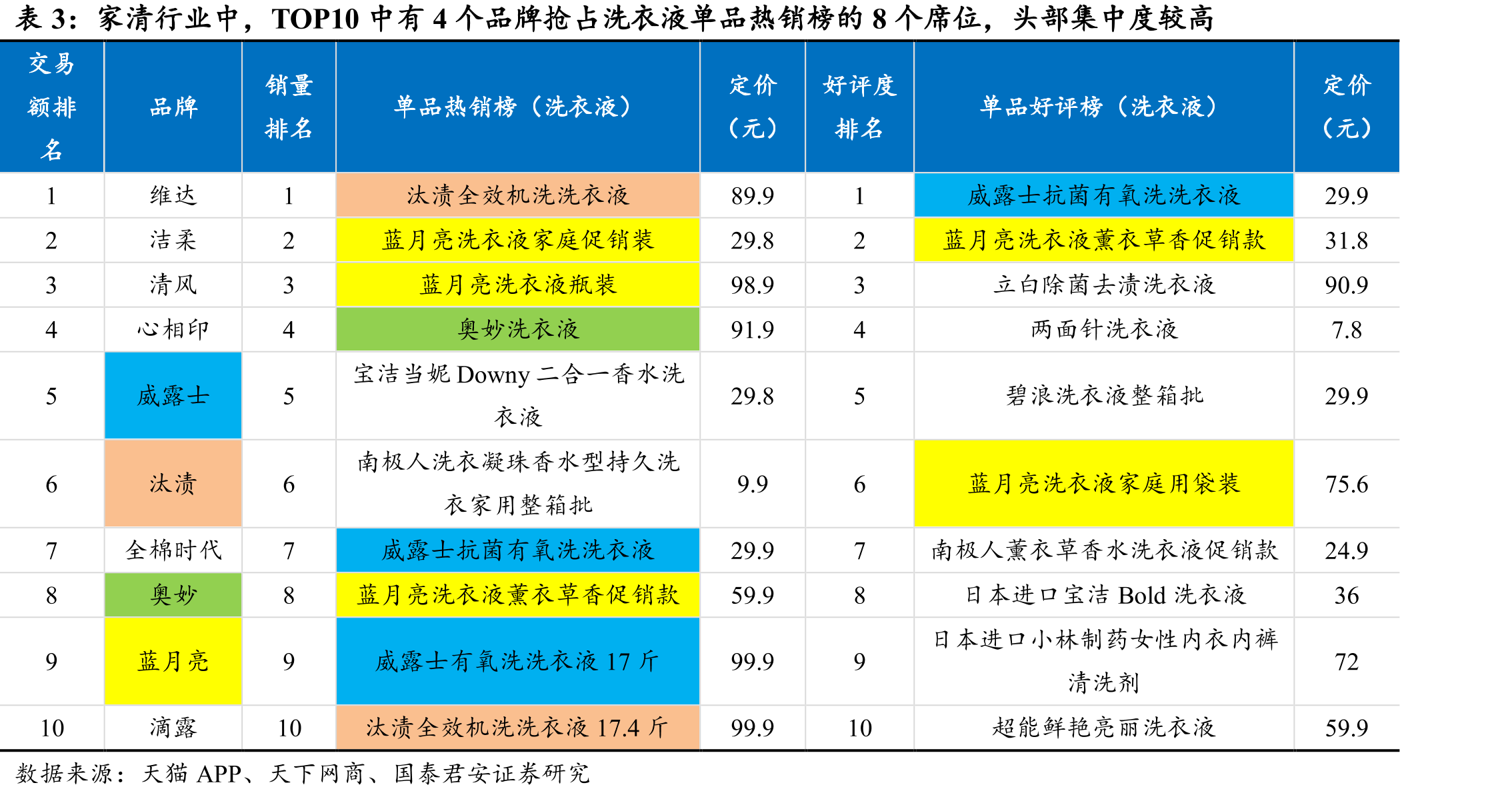 必需品的占比和增速均为最高_第4页