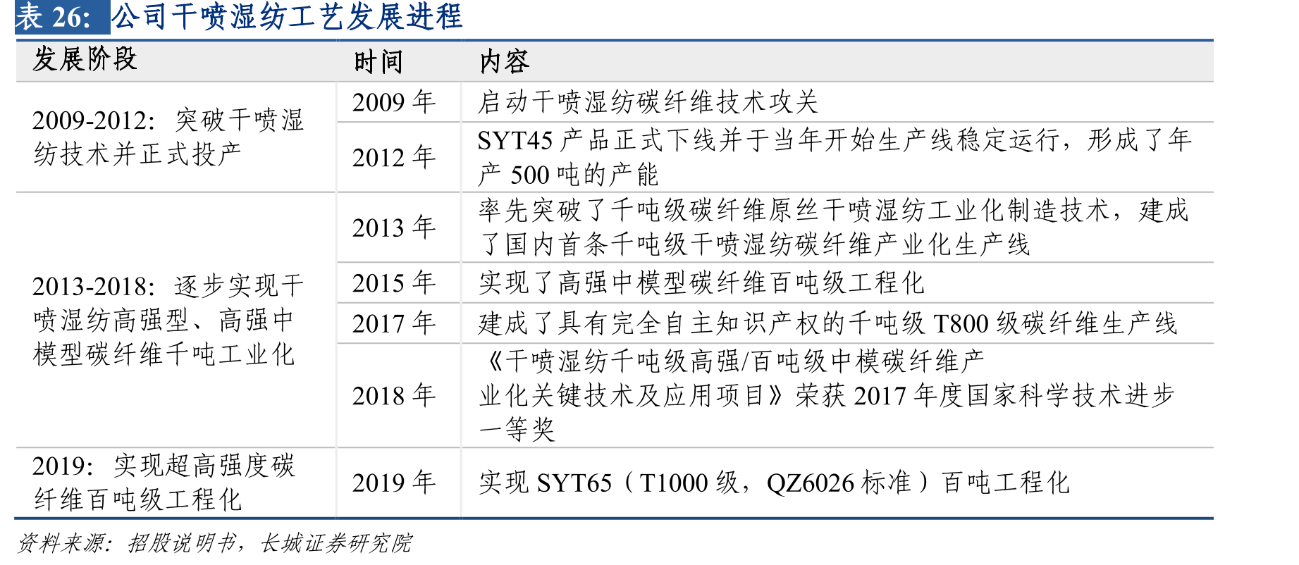 公司干喷湿纺工艺发展进程