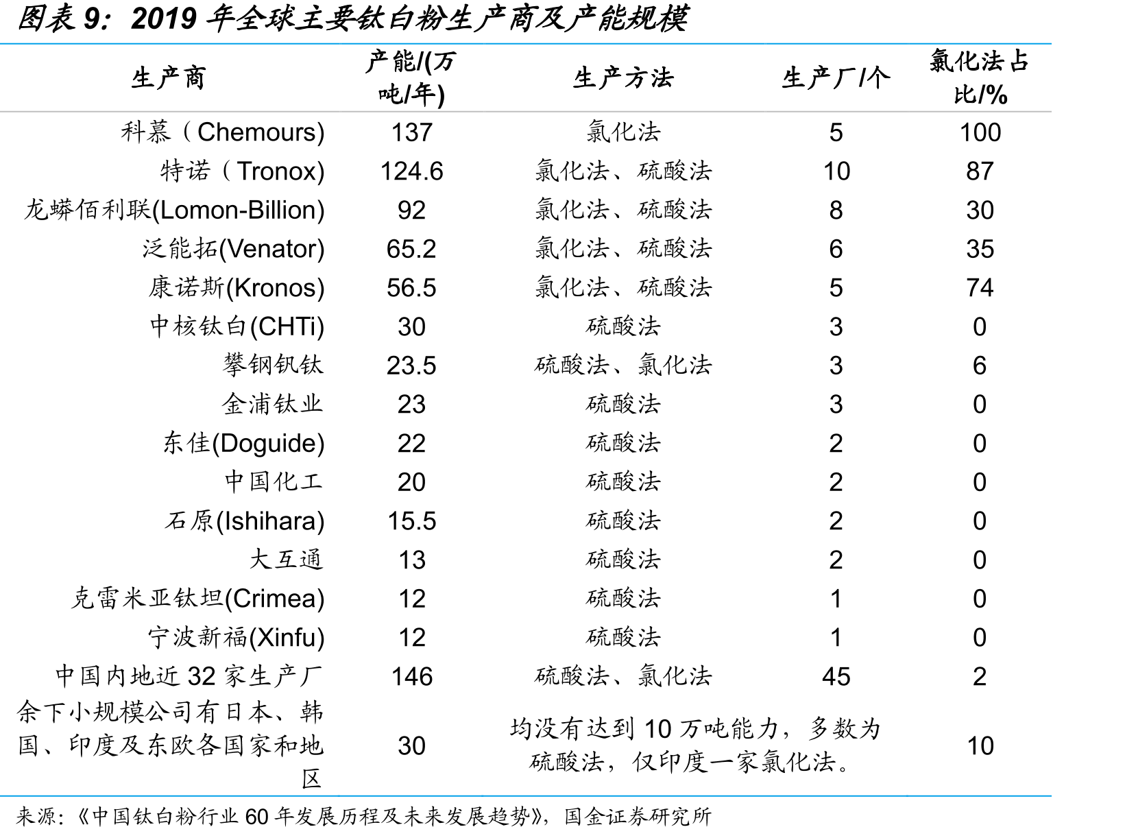 中国钛矿砂及其精矿进口数量及均价_第2页