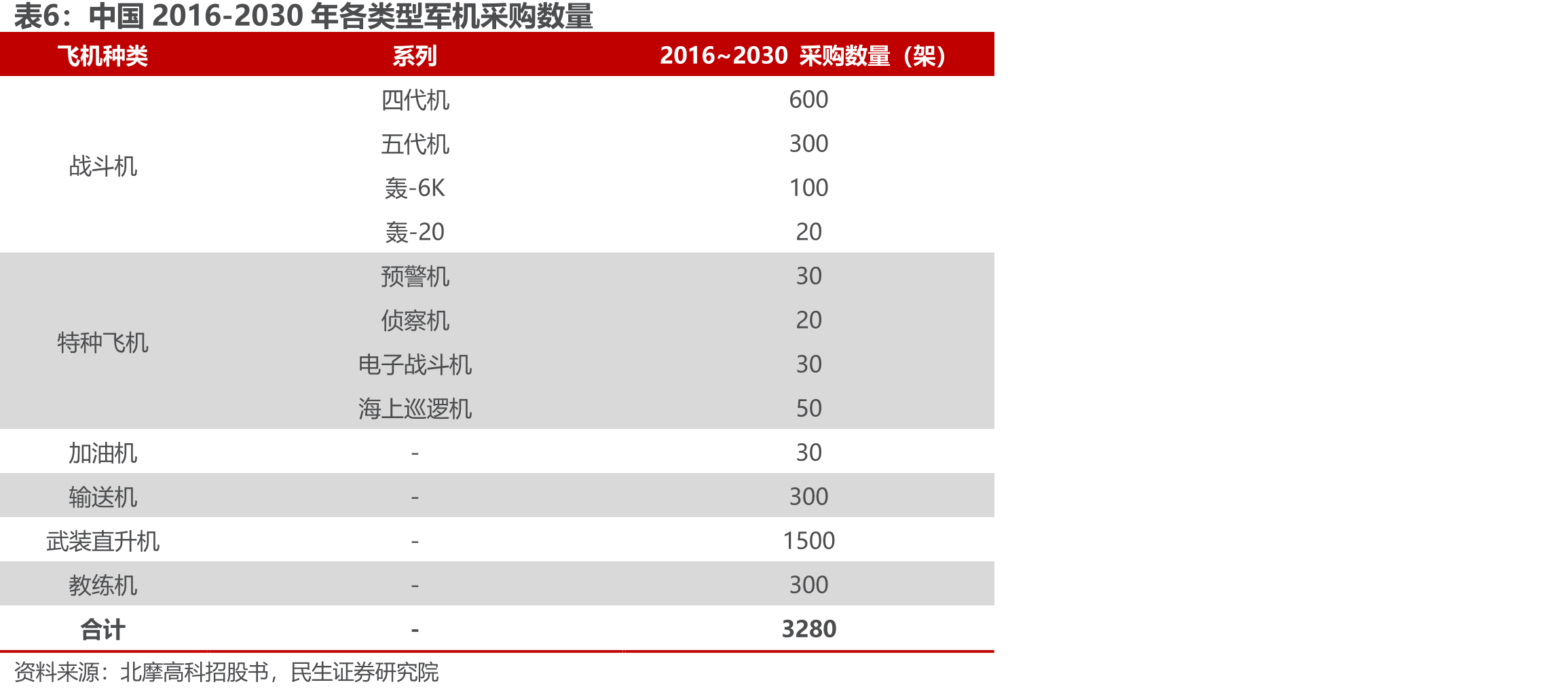 飞机民航碳刹车需求预算_第5页