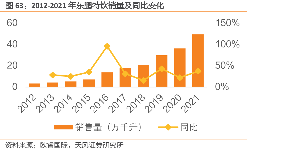 2012-2021年东鹏特饮销量及同比变化
