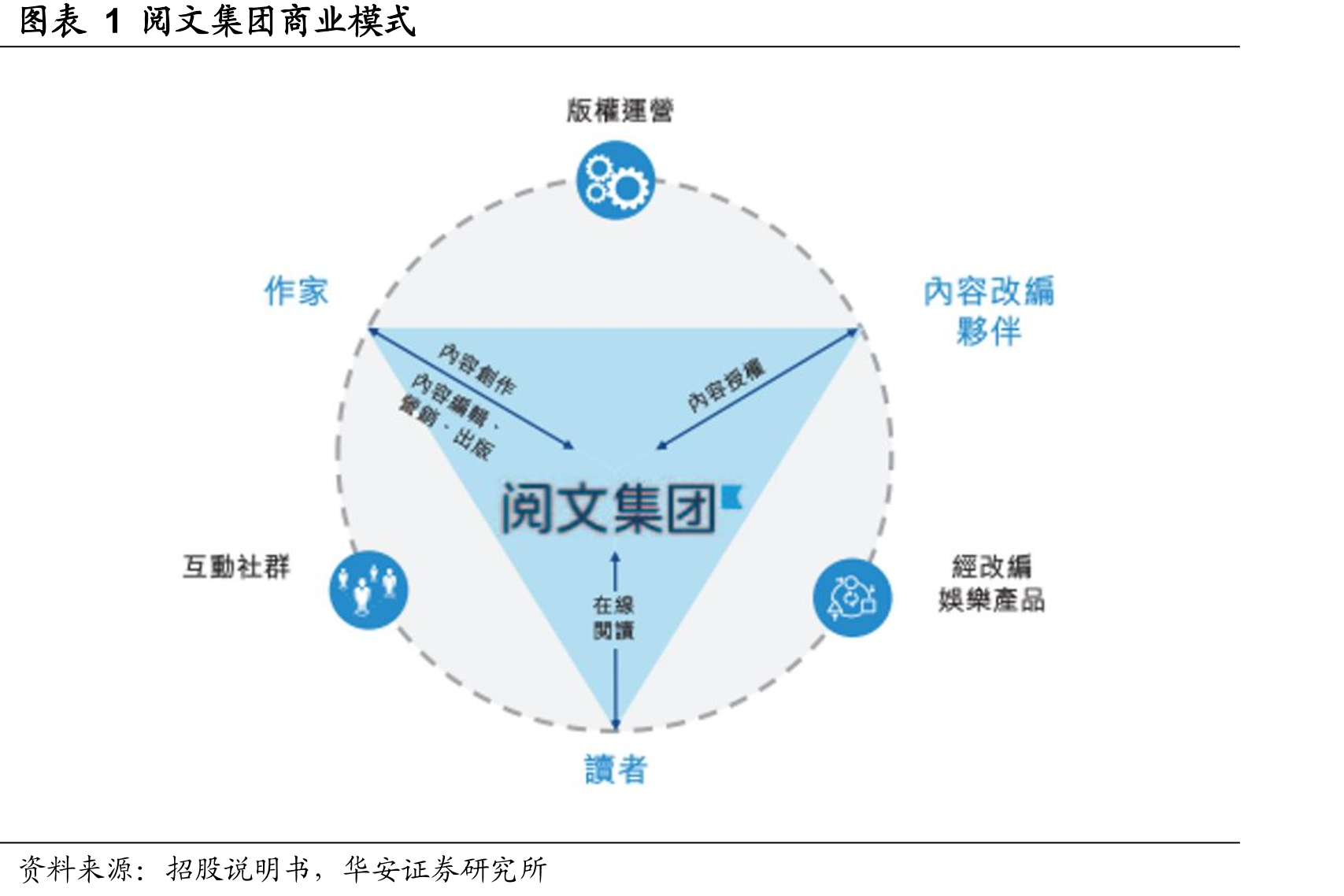 图表1阅文集团商业模式