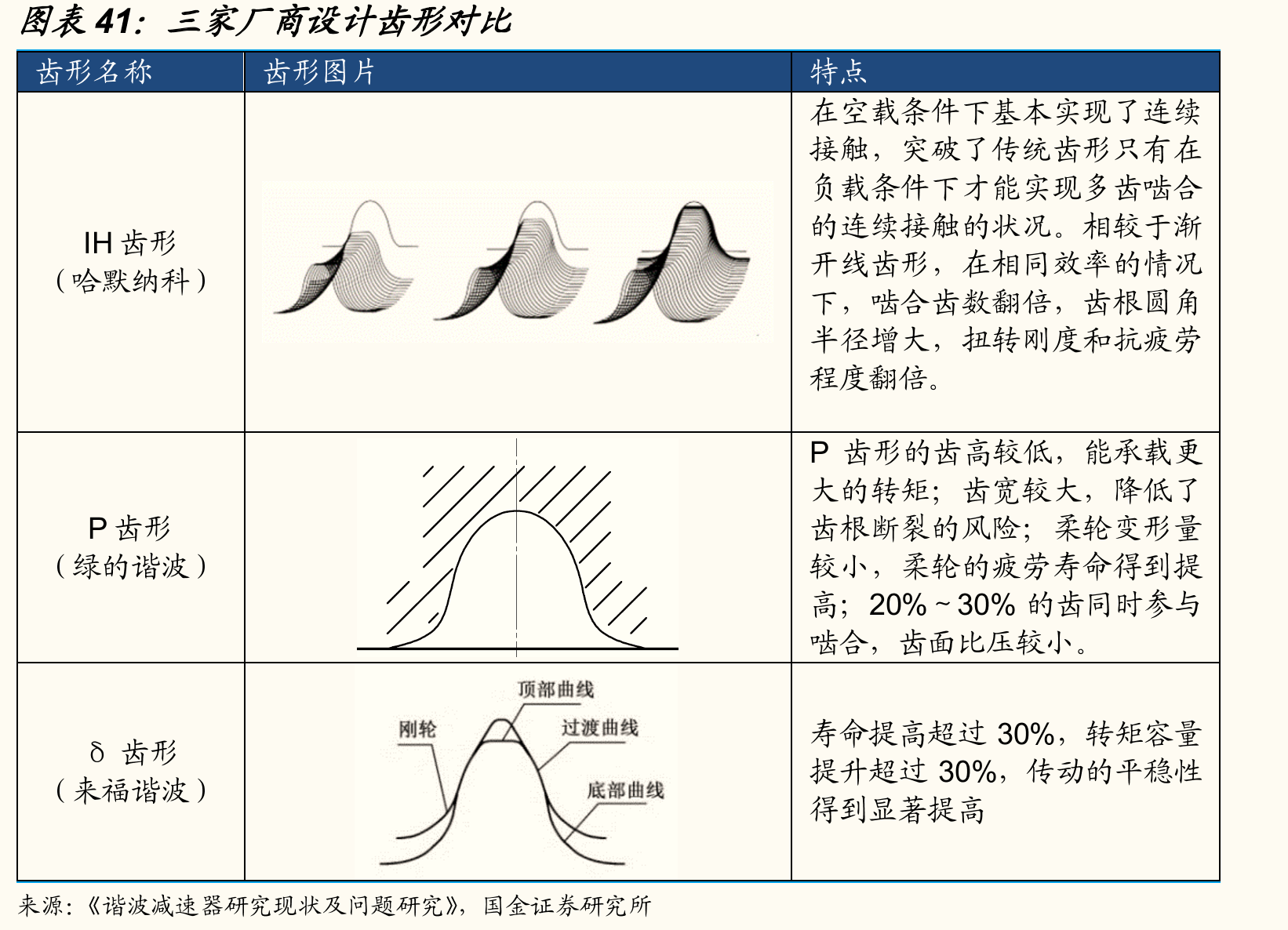 三家厂商设计齿形对比