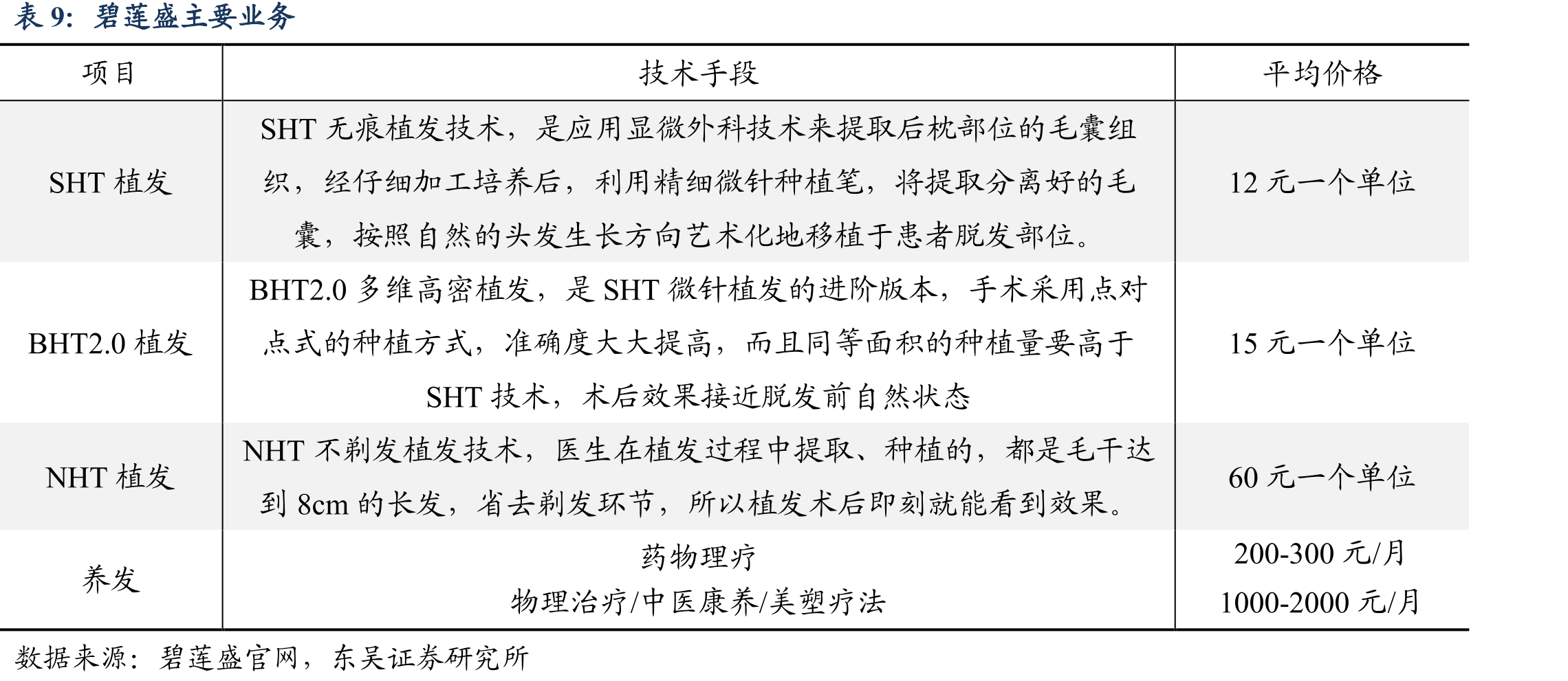 Bosley集团的部分知名植发医生_第2页