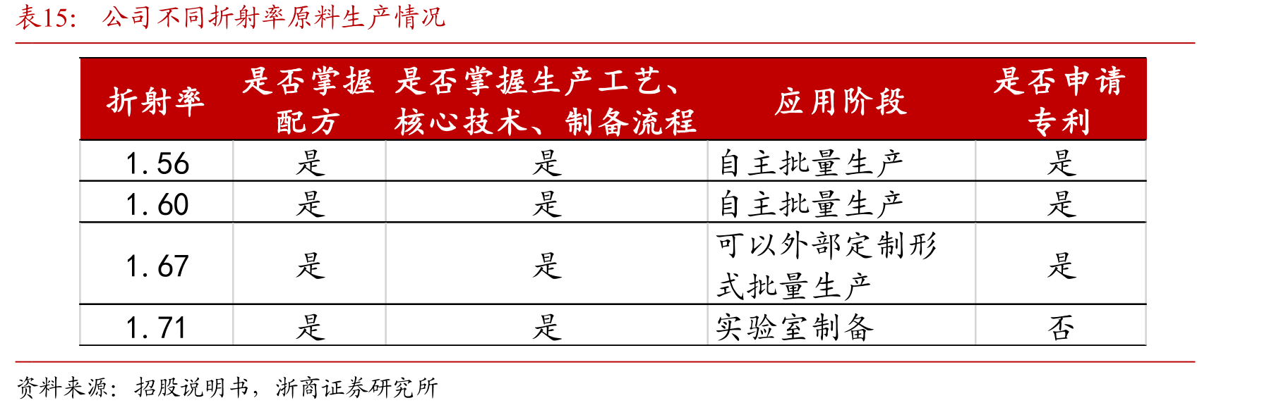 公司不同折射率原料生产情况