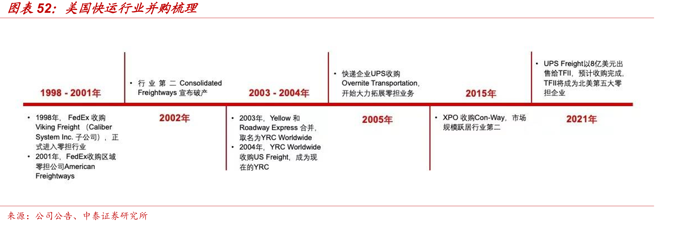美国零担货运市场规模_第5页