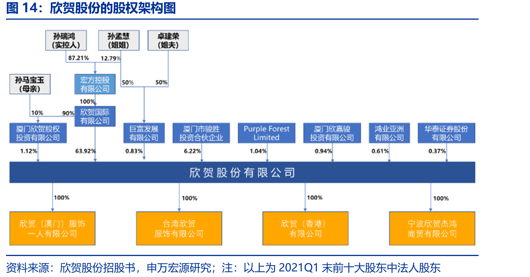 欣贺股份的股权架构