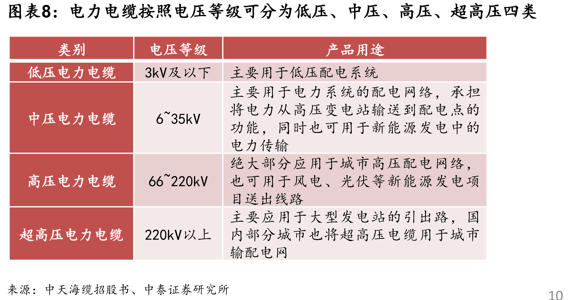 交直流海缆工程造价比较（单位：亿元）_第3页