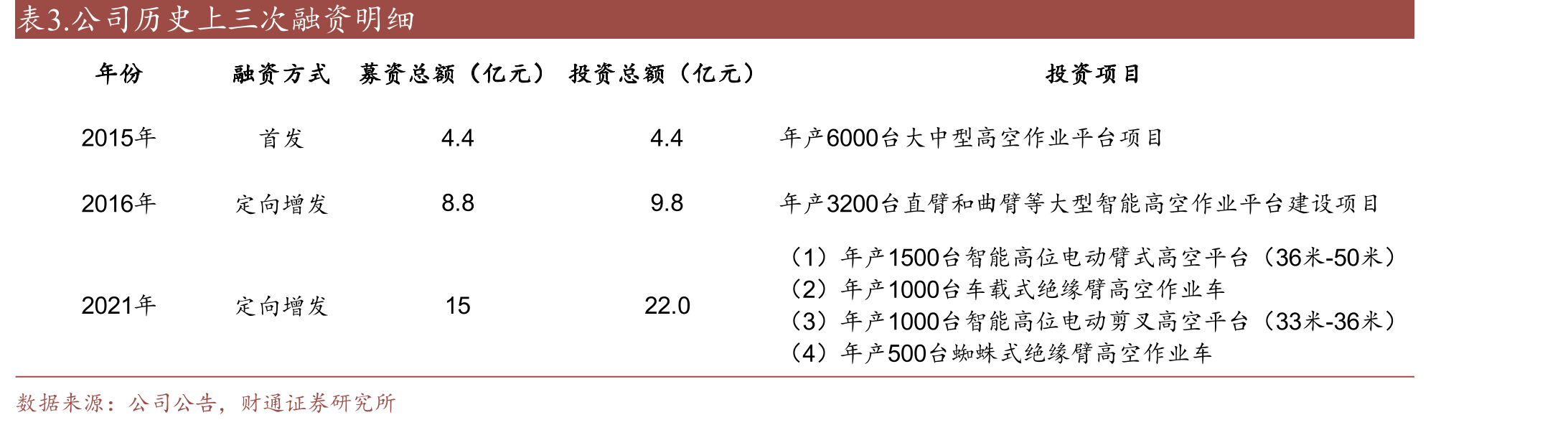 中国高空作业平台租赁市场设备保有量及其增速_第4页